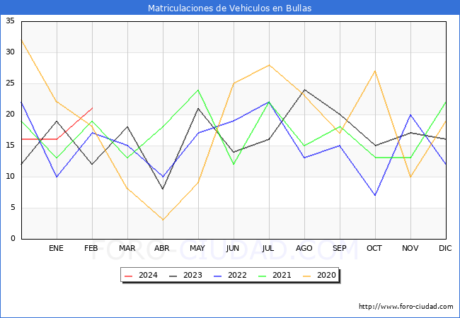 estadsticas de Vehiculos Matriculados en el Municipio de Bullas hasta Febrero del 2024.