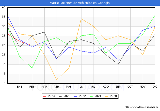 estadsticas de Vehiculos Matriculados en el Municipio de Cehegn hasta Febrero del 2024.
