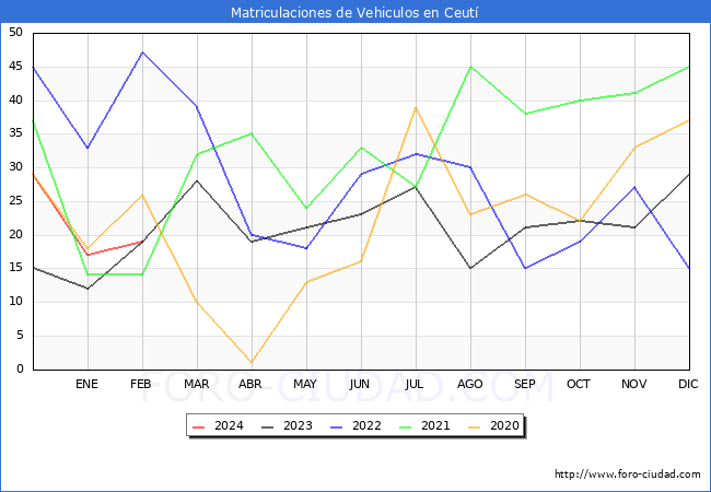 estadsticas de Vehiculos Matriculados en el Municipio de Ceut hasta Febrero del 2024.