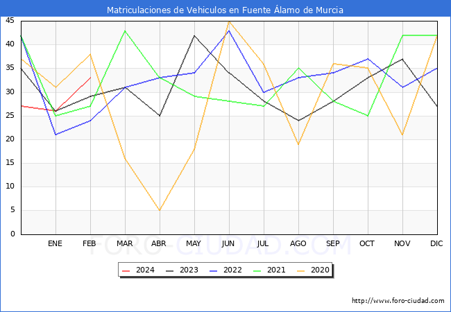 estadsticas de Vehiculos Matriculados en el Municipio de Fuente lamo de Murcia hasta Febrero del 2024.