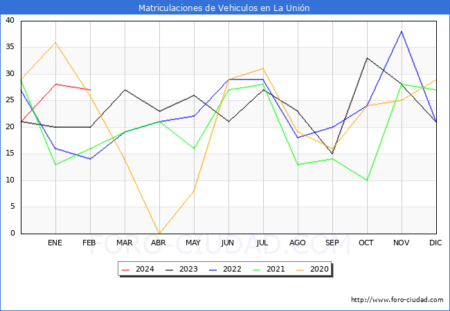 estadsticas de Vehiculos Matriculados en el Municipio de La Unin hasta Febrero del 2024.