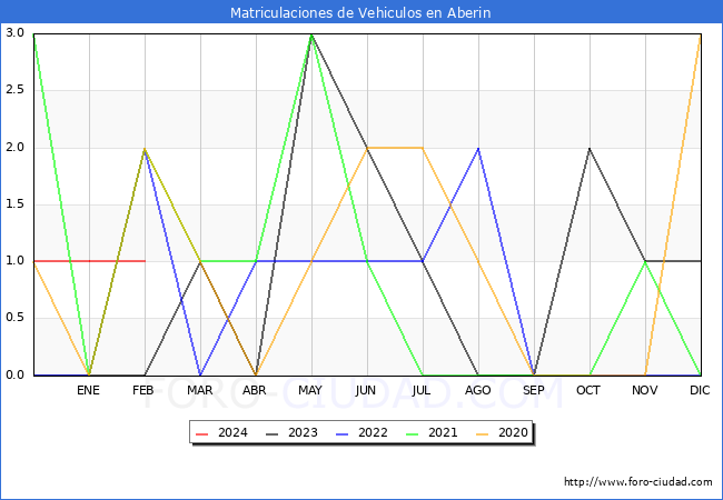estadsticas de Vehiculos Matriculados en el Municipio de Aberin hasta Febrero del 2024.