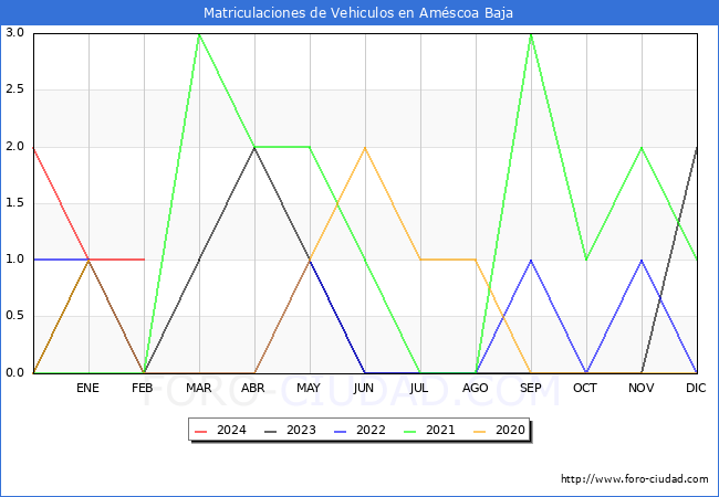 estadsticas de Vehiculos Matriculados en el Municipio de Amscoa Baja hasta Febrero del 2024.
