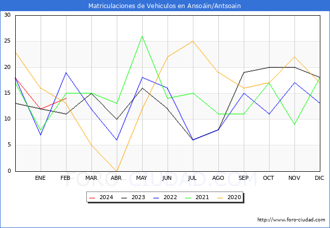 estadsticas de Vehiculos Matriculados en el Municipio de Ansoin/Antsoain hasta Febrero del 2024.