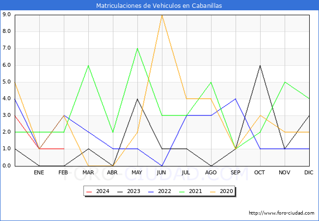estadsticas de Vehiculos Matriculados en el Municipio de Cabanillas hasta Febrero del 2024.