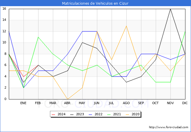 estadsticas de Vehiculos Matriculados en el Municipio de Cizur hasta Febrero del 2024.