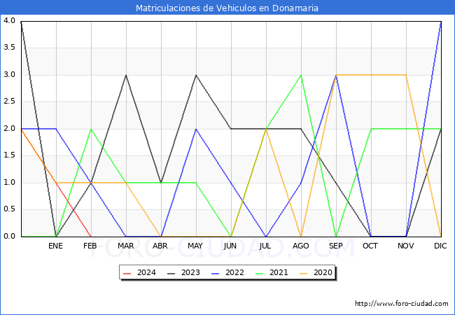 estadsticas de Vehiculos Matriculados en el Municipio de Donamaria hasta Febrero del 2024.