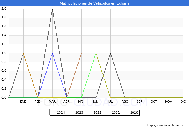 estadsticas de Vehiculos Matriculados en el Municipio de Echarri hasta Febrero del 2024.