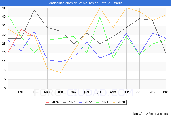 estadsticas de Vehiculos Matriculados en el Municipio de Estella-Lizarra hasta Febrero del 2024.