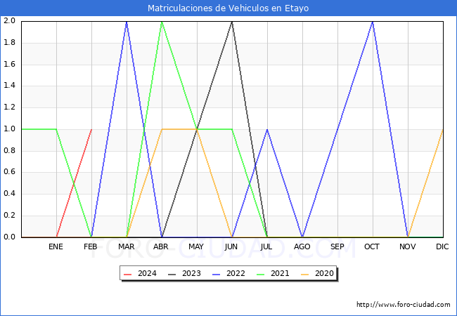 estadsticas de Vehiculos Matriculados en el Municipio de Etayo hasta Febrero del 2024.