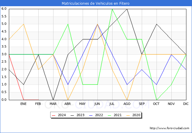 estadsticas de Vehiculos Matriculados en el Municipio de Fitero hasta Febrero del 2024.