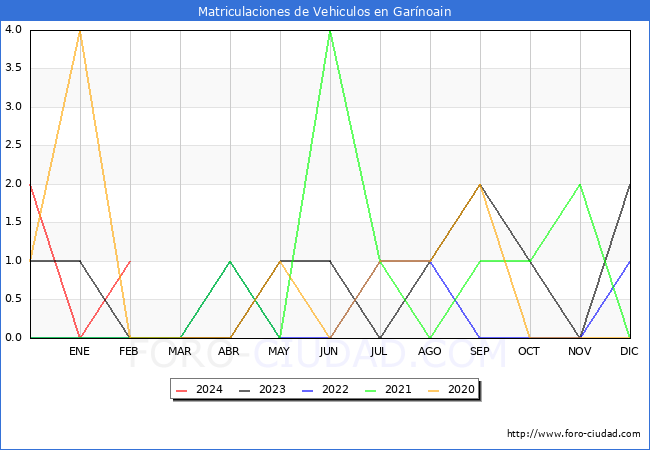 estadsticas de Vehiculos Matriculados en el Municipio de Garnoain hasta Febrero del 2024.