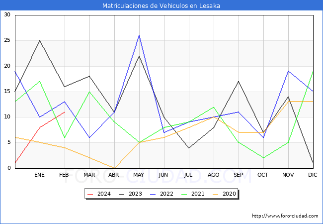estadsticas de Vehiculos Matriculados en el Municipio de Lesaka hasta Febrero del 2024.