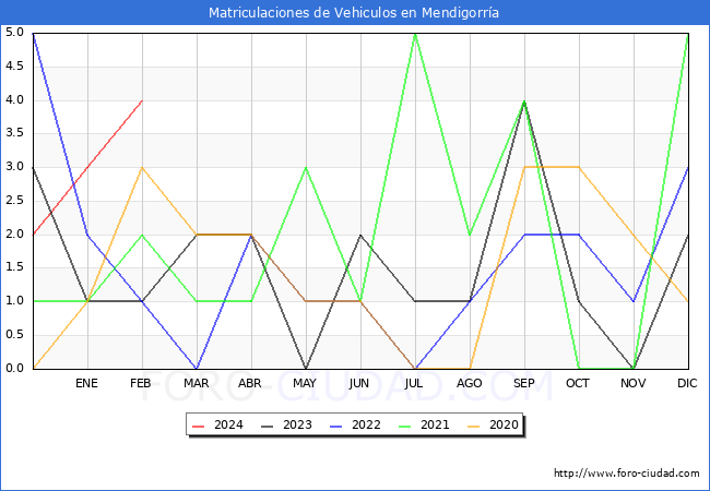 estadsticas de Vehiculos Matriculados en el Municipio de Mendigorra hasta Febrero del 2024.