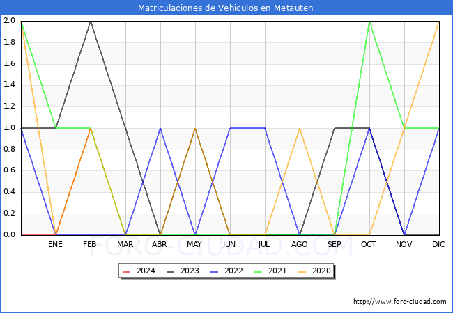 estadsticas de Vehiculos Matriculados en el Municipio de Metauten hasta Febrero del 2024.