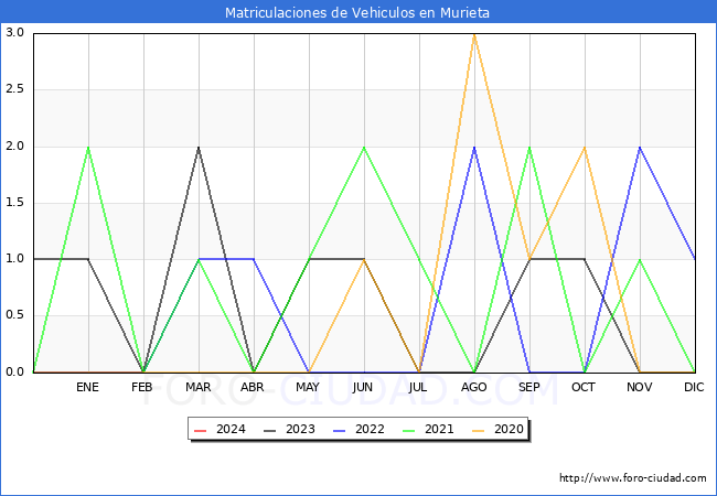 estadsticas de Vehiculos Matriculados en el Municipio de Murieta hasta Febrero del 2024.