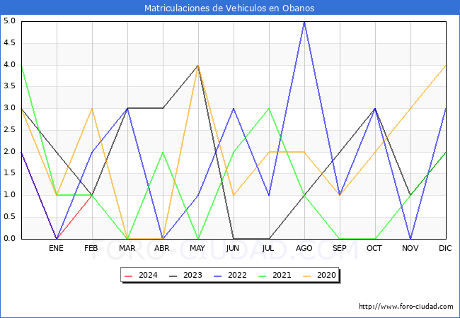 estadsticas de Vehiculos Matriculados en el Municipio de Obanos hasta Febrero del 2024.