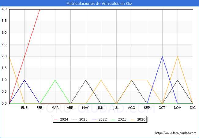 estadsticas de Vehiculos Matriculados en el Municipio de Oiz hasta Febrero del 2024.