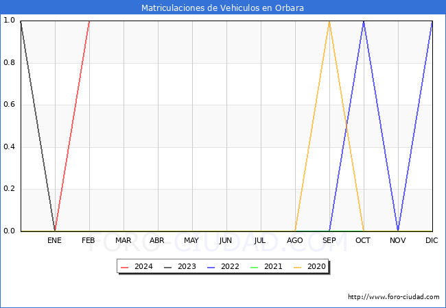 estadsticas de Vehiculos Matriculados en el Municipio de Orbara hasta Febrero del 2024.