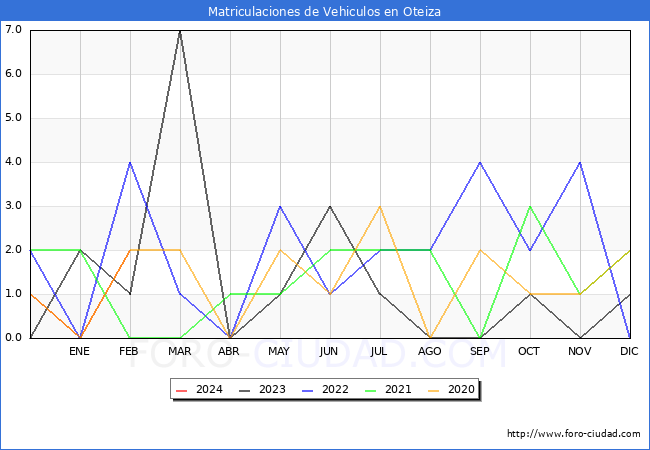 estadsticas de Vehiculos Matriculados en el Municipio de Oteiza hasta Febrero del 2024.