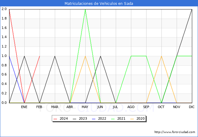 estadsticas de Vehiculos Matriculados en el Municipio de Sada hasta Febrero del 2024.