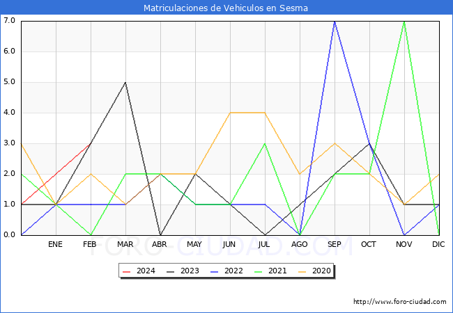 estadsticas de Vehiculos Matriculados en el Municipio de Sesma hasta Febrero del 2024.