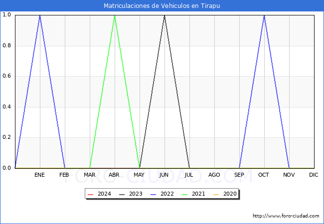 estadsticas de Vehiculos Matriculados en el Municipio de Tirapu hasta Febrero del 2024.
