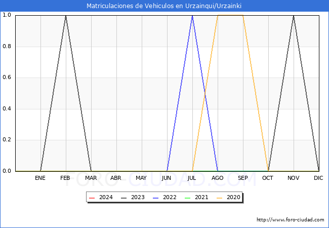 estadsticas de Vehiculos Matriculados en el Municipio de Urzainqui/Urzainki hasta Febrero del 2024.
