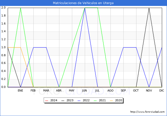 estadsticas de Vehiculos Matriculados en el Municipio de Uterga hasta Febrero del 2024.