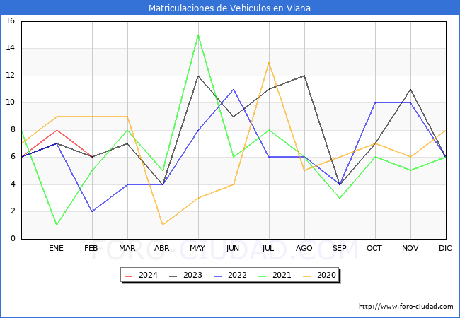 estadsticas de Vehiculos Matriculados en el Municipio de Viana hasta Febrero del 2024.