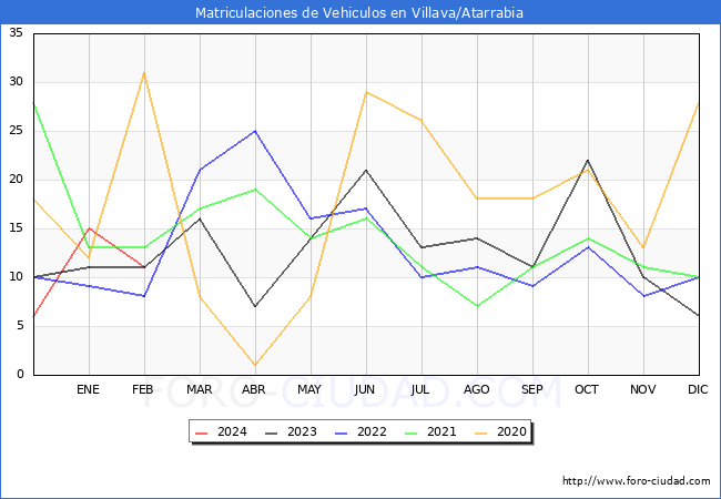 estadsticas de Vehiculos Matriculados en el Municipio de Villava/Atarrabia hasta Febrero del 2024.