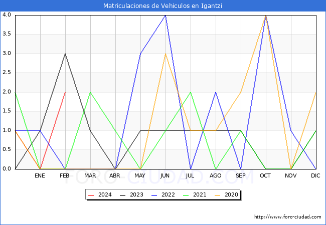 estadsticas de Vehiculos Matriculados en el Municipio de Igantzi hasta Febrero del 2024.