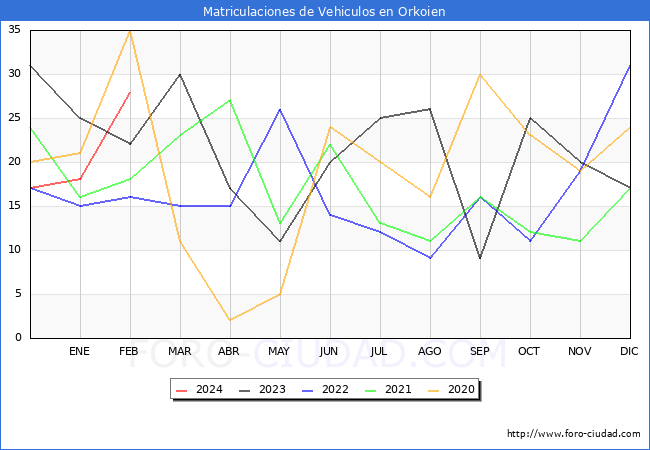 estadsticas de Vehiculos Matriculados en el Municipio de Orkoien hasta Febrero del 2024.