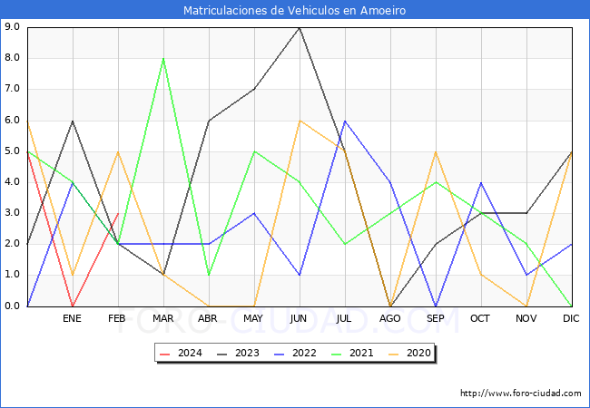 estadsticas de Vehiculos Matriculados en el Municipio de Amoeiro hasta Febrero del 2024.