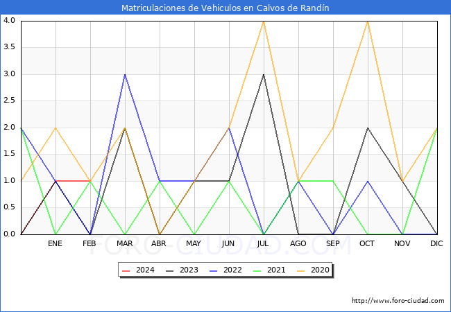 estadsticas de Vehiculos Matriculados en el Municipio de Calvos de Randn hasta Febrero del 2024.
