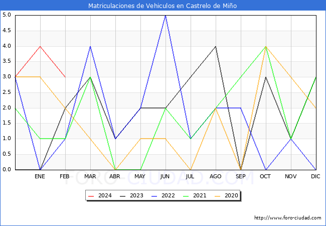 estadsticas de Vehiculos Matriculados en el Municipio de Castrelo de Mio hasta Febrero del 2024.