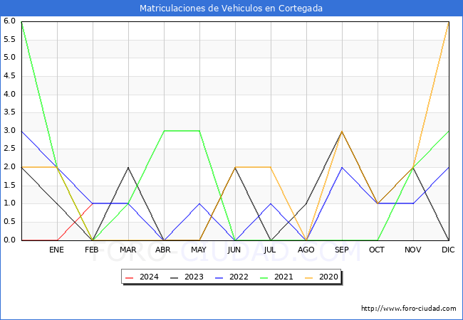 estadsticas de Vehiculos Matriculados en el Municipio de Cortegada hasta Febrero del 2024.