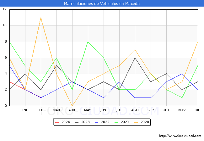 estadsticas de Vehiculos Matriculados en el Municipio de Maceda hasta Febrero del 2024.