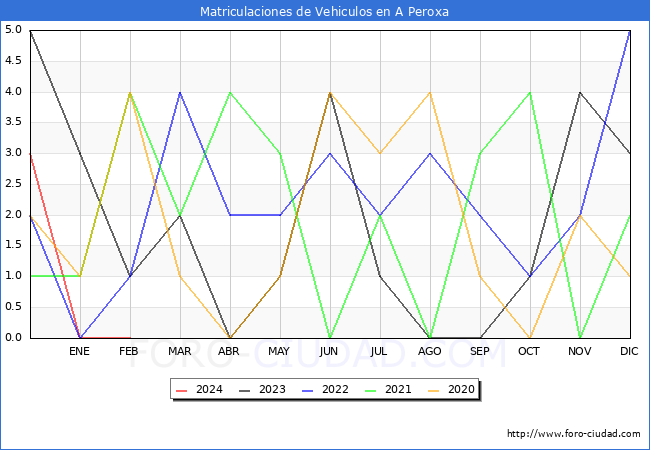 estadsticas de Vehiculos Matriculados en el Municipio de A Peroxa hasta Febrero del 2024.