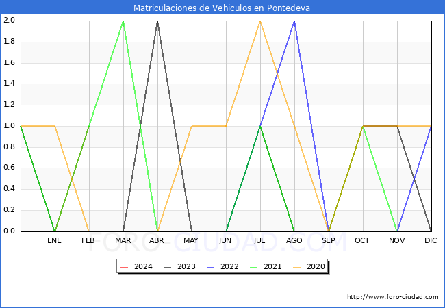 estadsticas de Vehiculos Matriculados en el Municipio de Pontedeva hasta Febrero del 2024.