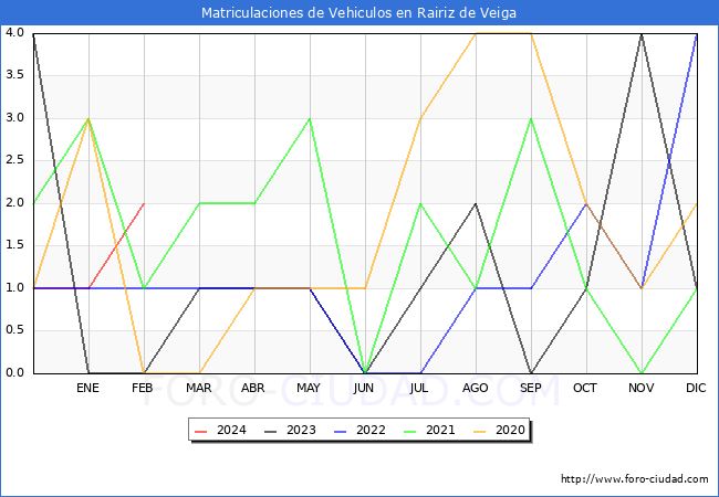 estadsticas de Vehiculos Matriculados en el Municipio de Rairiz de Veiga hasta Febrero del 2024.