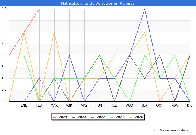 estadsticas de Vehiculos Matriculados en el Municipio de Ramirs hasta Febrero del 2024.