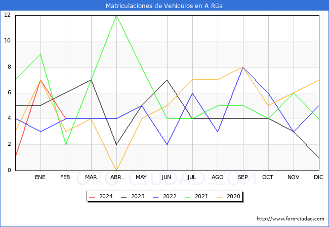 estadsticas de Vehiculos Matriculados en el Municipio de A Ra hasta Febrero del 2024.