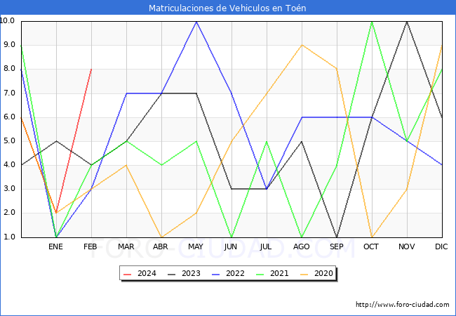 estadsticas de Vehiculos Matriculados en el Municipio de Ton hasta Febrero del 2024.