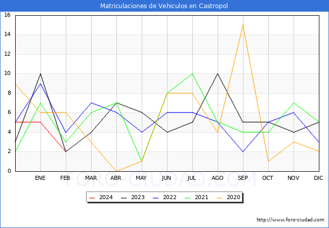 estadsticas de Vehiculos Matriculados en el Municipio de Castropol hasta Febrero del 2024.