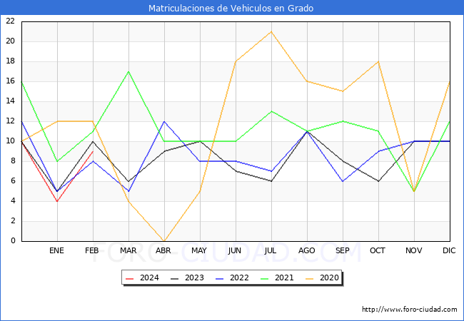 estadsticas de Vehiculos Matriculados en el Municipio de Grado hasta Febrero del 2024.