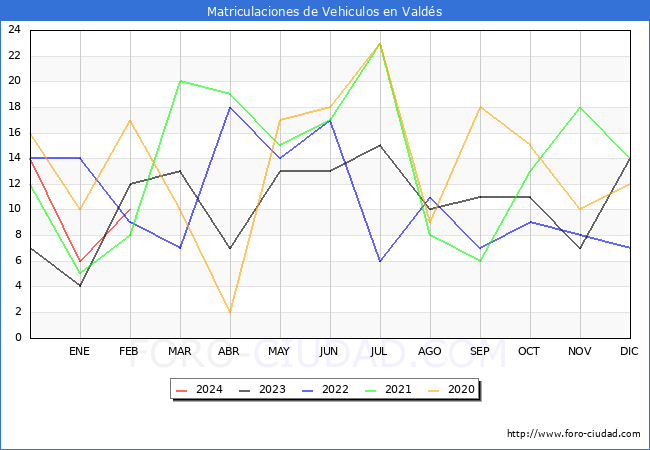 estadsticas de Vehiculos Matriculados en el Municipio de Valds hasta Febrero del 2024.