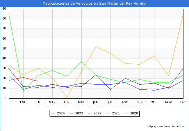 estadsticas de Vehiculos Matriculados en el Municipio de San Martn del Rey Aurelio hasta Febrero del 2024.