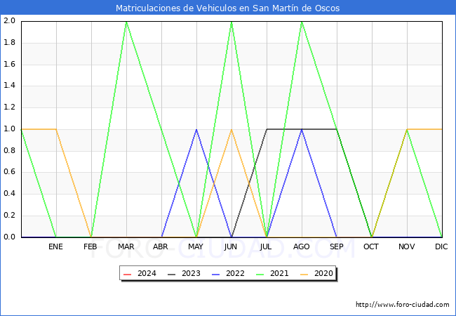 estadsticas de Vehiculos Matriculados en el Municipio de San Martn de Oscos hasta Febrero del 2024.