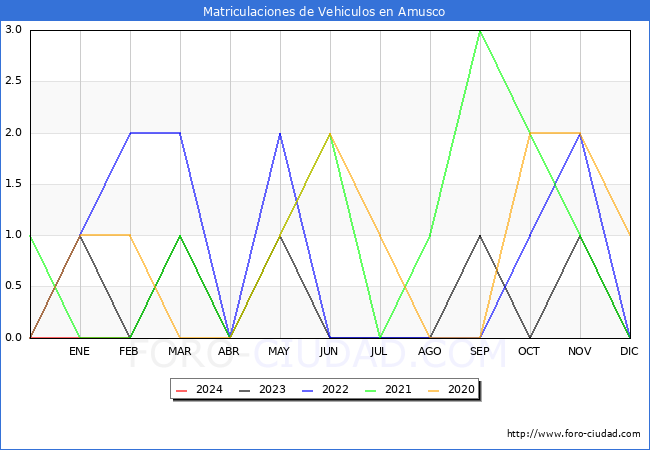 estadsticas de Vehiculos Matriculados en el Municipio de Amusco hasta Febrero del 2024.